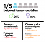 Le tabagisme en Belgique : quelques chiffres